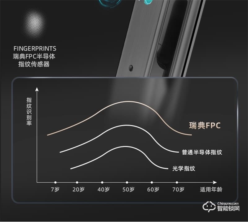 飛利浦阿爾法智能鎖 可視貓眼全自動家用指紋鎖