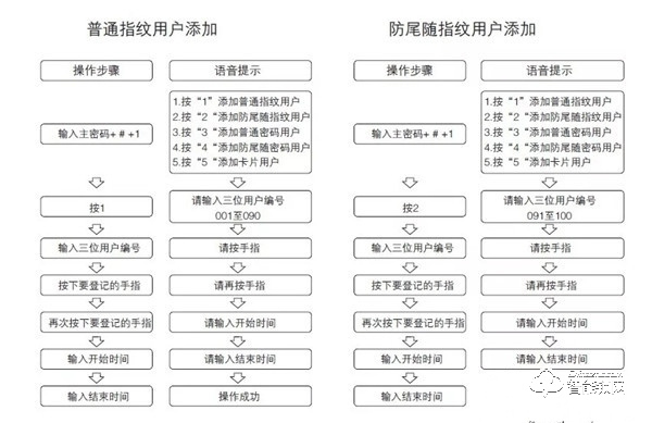 voc智能鎖怎么樣 voc智能鎖怎么錄入指紋