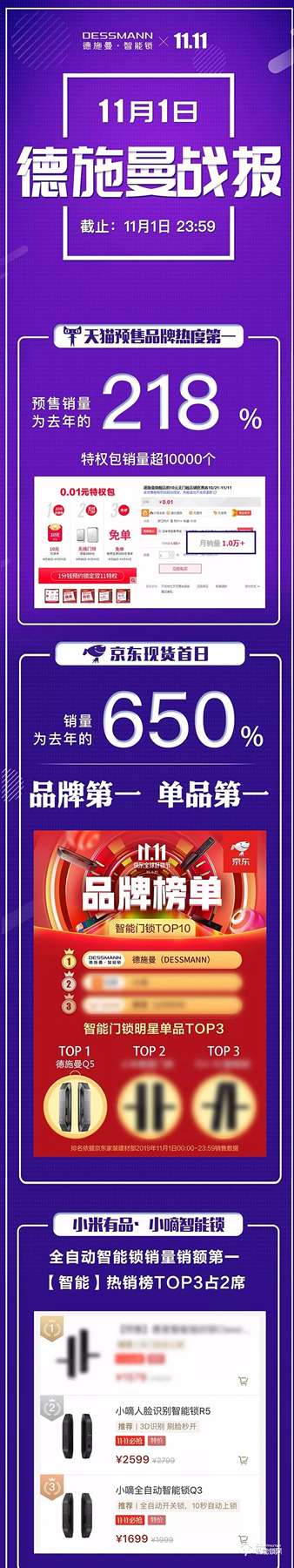 11月大促首戰打響 德施曼智能鎖穩居全平臺NO.1