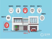 智能門鎖行業市場空間巨大