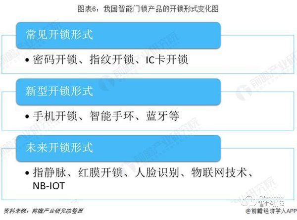 智能門鎖行業市場分析：品牌已形成三大陣營