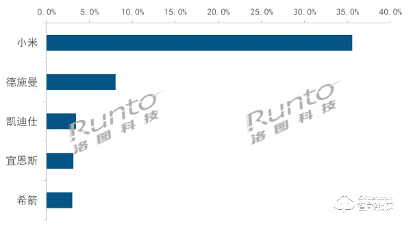 直播帶貨撬動百億智能門鎖市場，一季度小米獨占三成銷量