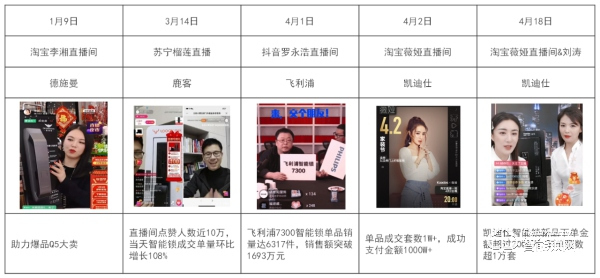 直播帶貨撬動百億智能門鎖市場，一季度小米獨占三成銷量