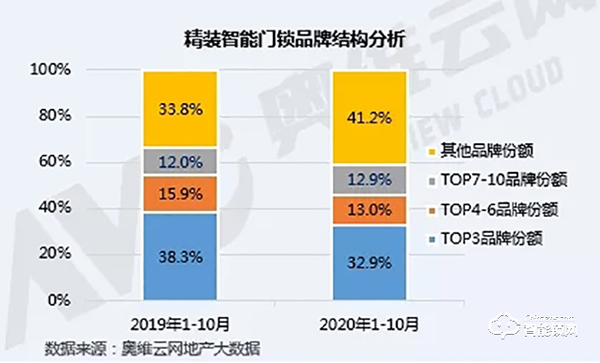 智能門鎖火爆雙十一，精裝住宅市場同比增長21.7%，寡頭尚未形成，市場可期