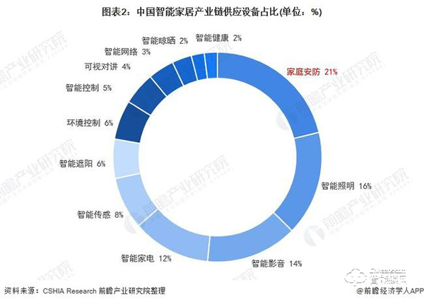 行業深度！一文帶你了解2021年中國安防類智能家居設備市場需求現狀及發展前景