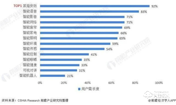 需求高達(dá)92％！中國智能家居需求占比，家庭安防升為TOP1