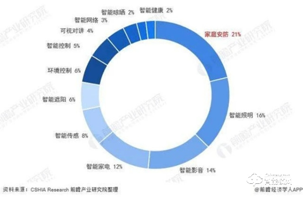 需求高達(dá)92％！中國智能家居需求占比，家庭安防升為TOP1