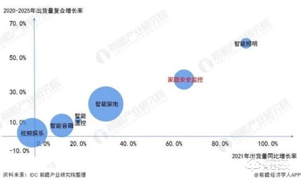 需求高達(dá)92％！中國智能家居需求占比，家庭安防升為TOP1
