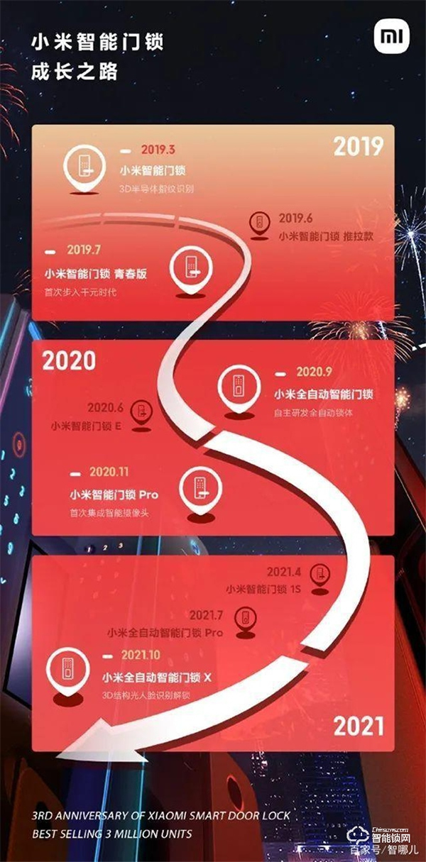 3年300萬(wàn)臺(tái),小米智能門鎖交出首份答卷 3年300萬(wàn)臺(tái),小米智能門鎖交出首份答卷
