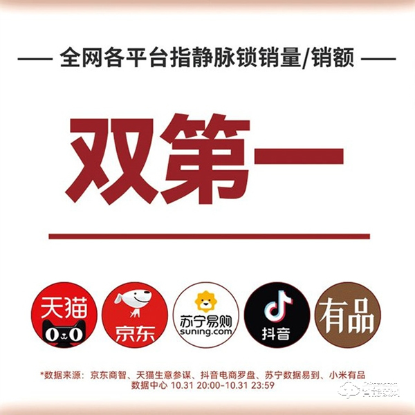 鹿客11.11開門紅,全網(wǎng)指靜脈智能鎖銷量/銷額雙第一! 鹿客11.11開門紅,全網(wǎng)指靜脈智能鎖銷量/銷額雙第一!