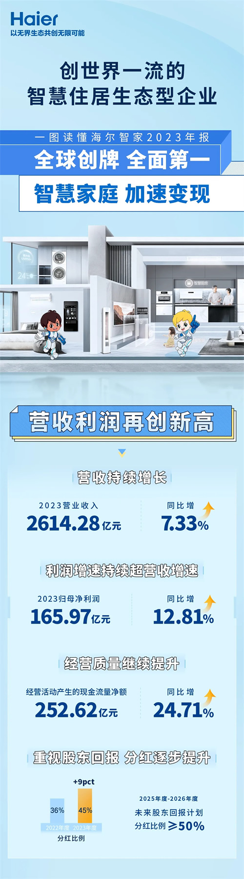 一圖讀懂海爾智家2023年報 一圖讀懂海爾智家2023年報