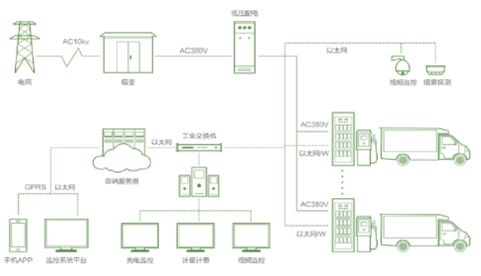 星網(wǎng)銳捷工業(yè)交換機助力建立新能源汽車多元化充電體系 星網(wǎng)銳捷工業(yè)交換機助力建立新能源汽車多元化充電體系