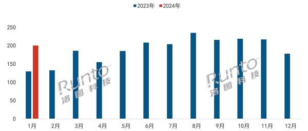 中國攝像頭市場1月線上銷量大漲54.6%！小米第一