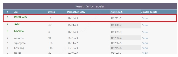 樂橙持續深化智能安全Al能力,手勢識別算法獲兩項評測第一 樂橙持續深化智能安全Al能力,手勢識別算法獲兩項評測第一