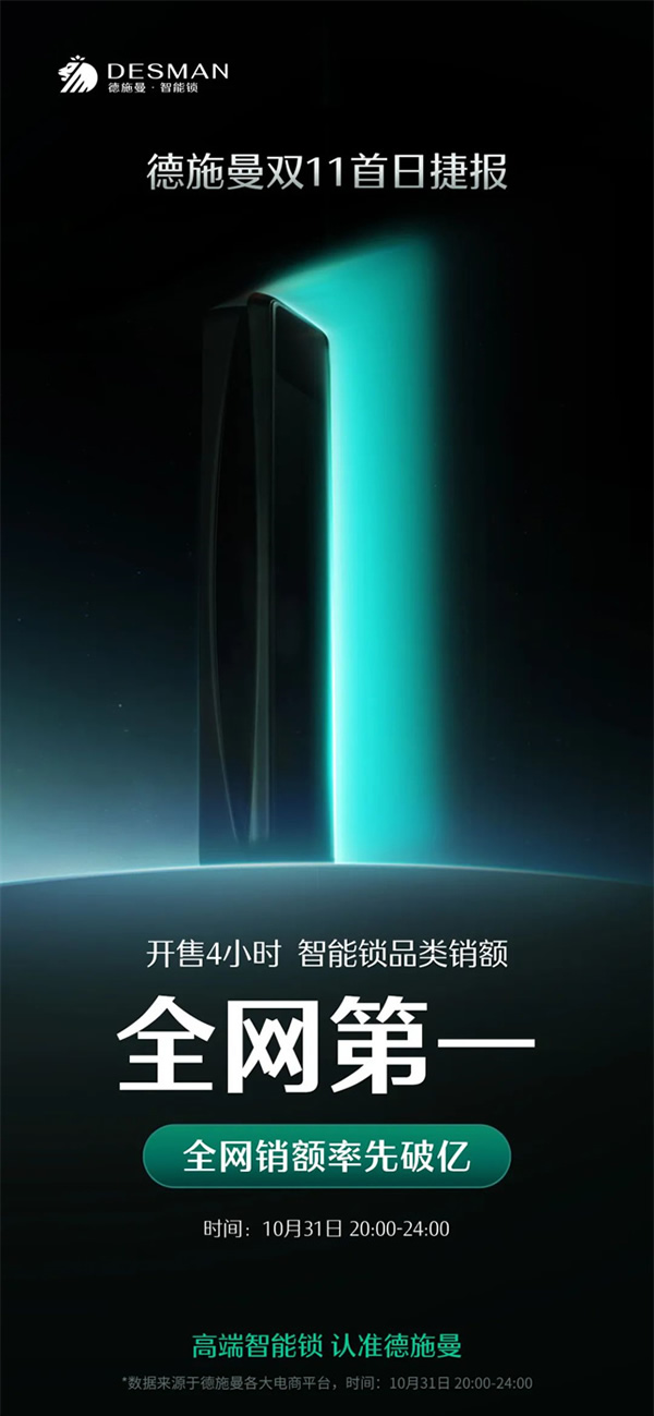 雙十一首日捷報(bào) | 德施曼率先破億，再度蟬聯(lián)智能鎖品類(lèi)第一！