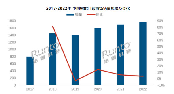 年報 | 2022年中國智能門鎖市場總結(jié)與展望 年報 | 2022年中國智能門鎖市場總結(jié)與展望