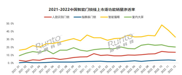 年報 | 2022年中國智能門鎖市場總結(jié)與展望 年報 | 2022年中國智能門鎖市場總結(jié)與展望