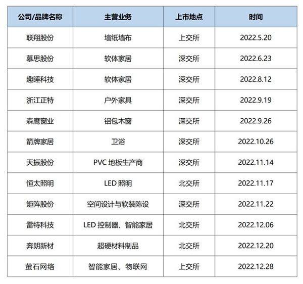 2022年家居企業(yè)IPO的四大特點(diǎn)，上市之路何其艱難！