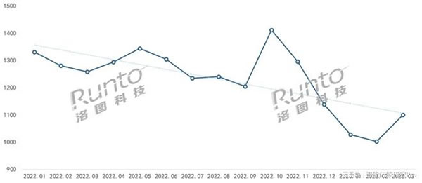 2023Q1智能門(mén)鎖市場(chǎng)：量守額跌，TOP5品牌格局穩(wěn)定_2