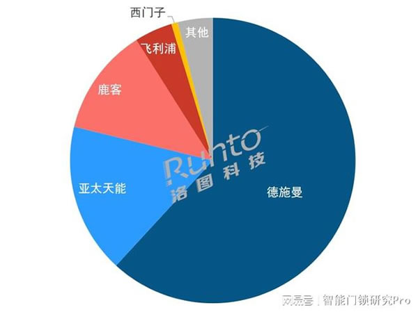 2023Q1智能門(mén)鎖市場(chǎng)：量守額跌，TOP5品牌格局穩(wěn)定_3