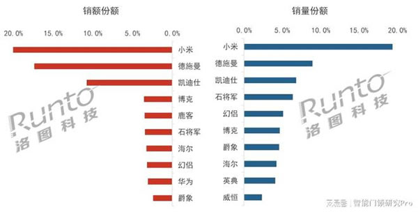 2023Q1智能門(mén)鎖市場(chǎng)：量守額跌，TOP5品牌格局穩(wěn)定_4