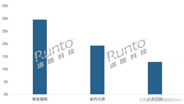 2023Q1智能門(mén)鎖市場(chǎng)：量守額跌，TOP5品牌格局穩(wěn)定_5