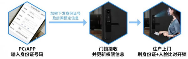 國民安全智能鎖H1-F系列,管理鎖新高度~_5