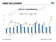 2月線上智能門鎖:量額規模雙增,高端強勢反彈